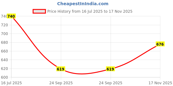 amazon.in gulmohar jaipur Women's Cotton Ankle Length Printed Flared Kurta gulmohar jaipur Price History Graph from 16 Jul 2025 to 17 Nov 2025