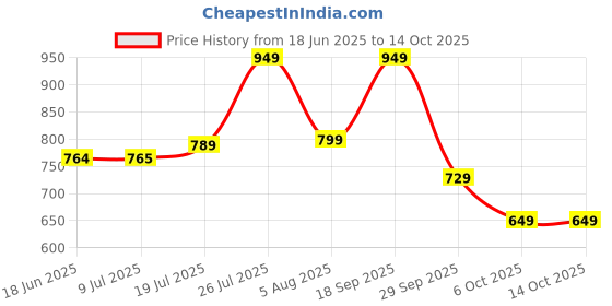 amazon.in gulmohar jaipur Women's Cotton Calf Length Printed Flared Gown gulmohar jaipur Price History Graph from 18 Jun 2025 to 14 Oct 2025
