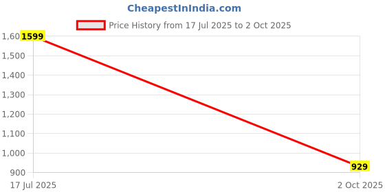 amazon.in gulmohar jaipur Women's Cotton Calf Length Printed Flared Kurta Bottom Dupatta Set gulmohar jaipur Price History Graph from 17 Jul 2025 to 2 Oct 2025