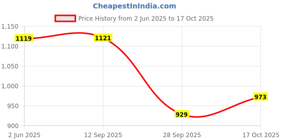 amazon.in gulmohar jaipur Women's Cotton Calf Length Printed Flared Kurta Palazzo and Dupatta Set gulmohar jaipur Price History Graph from 2 Jun 2025 to 17 Oct 2025