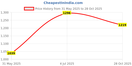 amazon.in gulmohar jaipur Women's Cotton Calf Length Printed Flared Kurta Palazzo Dupatta Set gulmohar jaipur Price History Graph from 31 May 2025 to 28 Oct 2025