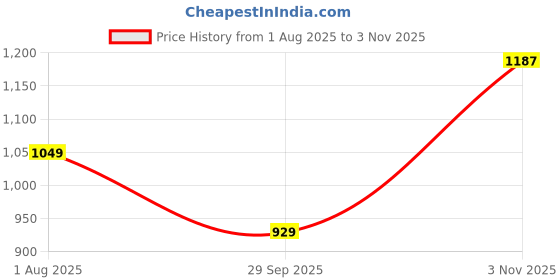 amazon.in gulmohar jaipur Women's Cotton Calf Length Printed Flared Kurta Palazzo Dupatta Set gulmohar jaipur Price History Graph from 1 Aug 2025 to 3 Nov 2025