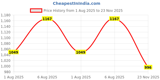 amazon.in gulmohar jaipur Women's Cotton Calf Length Printed Flared Kurta Palazzo Dupatta Suit Set gulmohar jaipur Price History Graph from 1 Aug 2025 to 23 Nov 2025