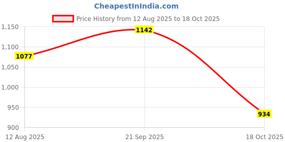 amazon.in gulmohar jaipur Women's Cotton Calf Length Printed Flared Kurta Palazzo Dupatta Suit Set gulmohar jaipur Price History Graph from 12 Aug 2025 to 18 Oct 2025