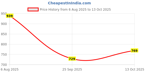 amazon.in gulmohar jaipur Women's Cotton Calf Length Printed Flared Kurta Suit Set gulmohar jaipur Price History Graph from 6 Aug 2025 to 13 Oct 2025