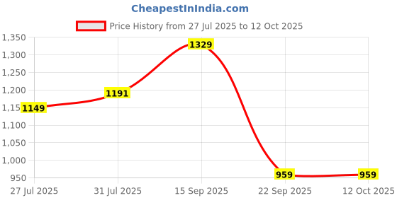 amazon.in gulmohar jaipur Women's Cotton Calf Length Printed Flared Kurta Suit Set gulmohar jaipur Price History Graph from 27 Jul 2025 to 11 Oct 2025