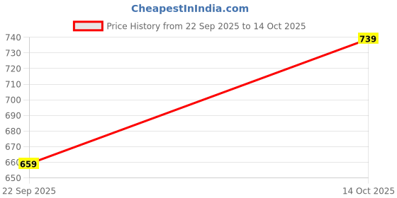 amazon.in gulmohar jaipur Women's Cotton Calf Length Printed Flared V-Neck Co-ord Set gulmohar jaipur Price History Graph from 22 Sep 2025 to 14 Oct 2025