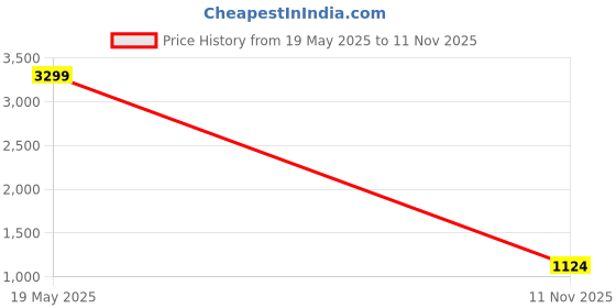 amazon.in gulmohar jaipur Women's Cotton Calf Length Printed Straight Kurta Suit Set gulmohar jaipur Price History Graph from 19 May 2025 to 11 Nov 2025