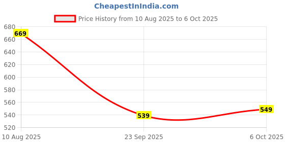 amazon.in gulmohar jaipur Women's Flex Printed A-Line Mandarin Coller Kurta gulmohar jaipur Price History Graph from 10 Aug 2025 to 6 Oct 2025