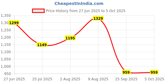 amazon.in gulmohar jaipur Women's Rayon Calf Length Printed Flared Kurta Bottom Dupatta Set gulmohar jaipur Price History Graph from 27 Jun 2025 to 5 Oct 2025