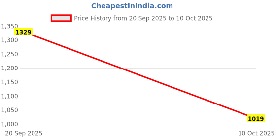 amazon.in gulmohar jaipur Women's Rayon Calf Length Printed Flared Kurta Bottom Dupatta Set gulmohar jaipur Price History Graph from 20 Sep 2025 to 10 Oct 2025