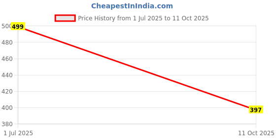 amazon.in gulmohar jaipur Women's Rayon Calf Length Printed Straight Kurta gulmohar jaipur Price History Graph from 1 Jul 2025 to 11 Oct 2025