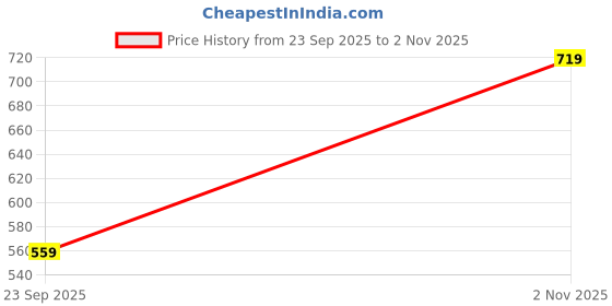 amazon.in gulmohar jaipur Women's Rayon Calf Length Printed Straight Kurta Bottom Set gulmohar jaipur Price History Graph from 23 Sep 2025 to 2 Nov 2025