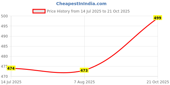 amazon.in Gulshan Abs Abdomen Body Shaper | Tummy Tucker Vest for Men Shapewear Stretchable Slim Body Shaper for Men, Boys Gym, Workout Price History Graph from 14 Jul 2025 to 21 Oct 2025
