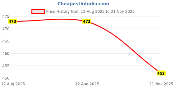 amazon.in Gulshan Abs Abdomen Body Shaper | Tummy Tucker Vest for Men Shapewear Stretchable Slim Body Shaper for Men, Boys Gym, Workout Price History Graph from 12 Aug 2025 to 21 Nov 2025