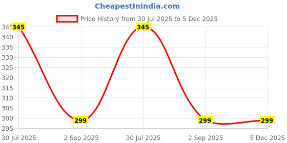 amazon.in gulshan Gold Plated Heavy chain for Men- Sangal Gold Plated- Long Lasting Gold Plating gulshan Price History Graph from 30 Jul 2025 to 5 Dec 2025