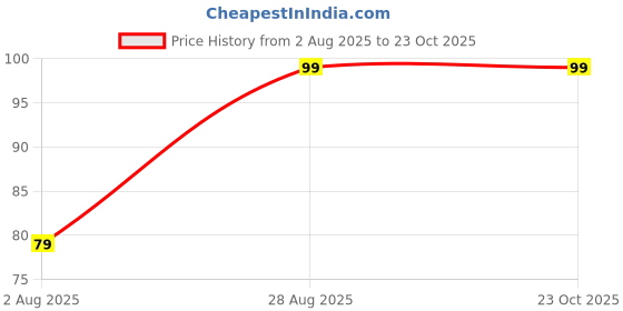 amazon.in Gulshan Seed Farm Sweet Corn F1 Hybrid Seeds (Maize, Makka) | High-Yield Vegetable Seeds for All-Season Planting | Ideal for Home & Kitchen Gardening gulshan seed farm Price History Graph from 2 Aug 2025 to 23 Oct 2025