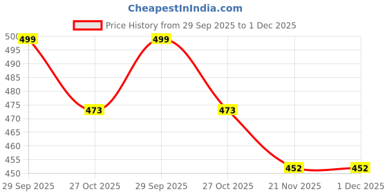 amazon.in Gulshan Tummy Tucker Vest for Men Tummy Control Undershirt Abs Abdomen Slim Stretchable Vest Compression Tank Top, Slimming Body Shaper Vest for Gym, Workout (Men Vest 02) Price History Graph from 29 Sep 2025 to 30 Nov 2025
