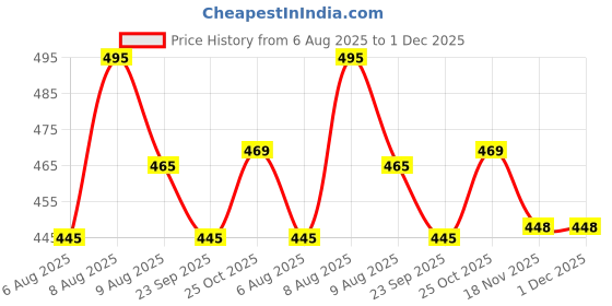 amazon.in Gulshan Tummy Tucker Vest for Men Tummy Control Undershirt Abs Abdomen Slim Stretchable Vest Compression Tank Top, Slimming Body Shaper Vest for Gym, Workout (Men Vest-4) Price History Graph from 6 Aug 2025 to 30 Nov 2025
