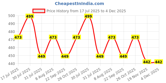 amazon.in Gulshan Tummy Tucker Vest for Men Tummy Control Undershirt Abs Abdomen Slim Stretchable Vest Compression Tank Top, Slimming Body Shaper Vest for Gym, Workout (Men Vest-4) Price History Graph from 17 Jul 2025 to 4 Dec 2025