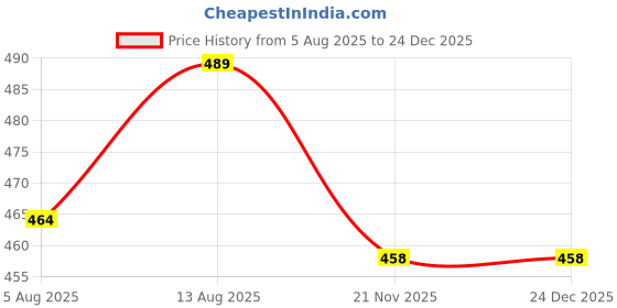 amazon.in Gulshan Vest Tummy Tucker Abs Abdomen Slimming Body Shaper Men Thermal Compression Belly Buster Tummy Control Undershirts for Men Vest (Size XL) (White) Price History Graph from 5 Aug 2025 to 23 Dec 2025