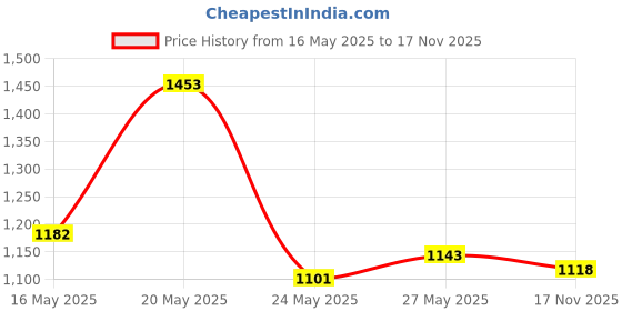 amazon.in GUM - 857R Crayola Twistables Flossers, Fluoride Coated, Twisted Fruit Flavors, Ages 3+, 75 Count Price History Graph from 16 May 2025 to 17 Nov 2025