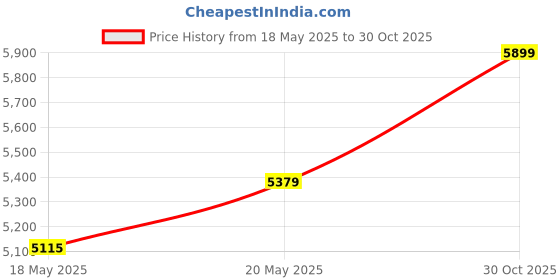 amazon.in GUM 872PA Oral Toothbrush, Tight Gum, Proxabrush Go-Betweens Cleaner, Antibacterial Bristle (Pack of 36) Price History Graph from 18 May 2025 to 30 Oct 2025