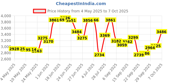amazon.in GUM 891J Professional Clean Flossers Extra Strong Flosser Pick, Fresh Mint, 40 Count (Pack of 6) Price History Graph from 4 May 2025 to 7 Oct 2025