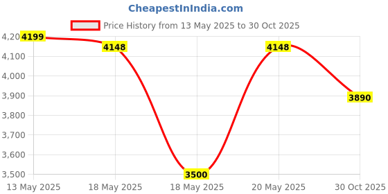 amazon.in Gum Adult Proxabrush Go-Betweens-Wide-Interdental Manual Brushes-Soft Bristled Dental Picks For Plaque Removal Health-Safe For Braces & Dental Devices, 10Ct (4Pk),Multicolour Price History Graph from 13 May 2025 to 30 Oct 2025
