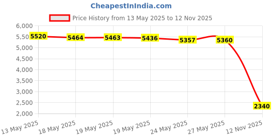 amazon.in GUM Crayola Twistables Flossers, Fluoride Coated, Twisted Fruit Flavors, Ages 3+, 75 Count (Pack of 4) Price History Graph from 13 May 2025 to 12 Nov 2025