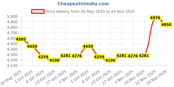 amazon.in GUM Crayola Twistables Flossers, Fluoride Coated, Twisted Fruit Flavors, Ages 3+, 90 Count (Pack of 4) Price History Graph from 20 May 2025 to 24 Nov 2025