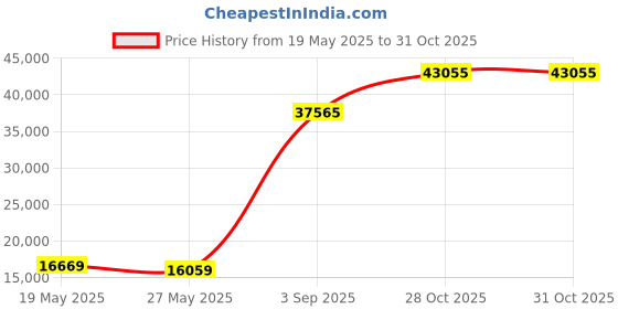 amazon.in Gum Cutter 2+2 Berkebile 12pk Gumcutter Price History Graph from 19 May 2025 to 31 Oct 2025