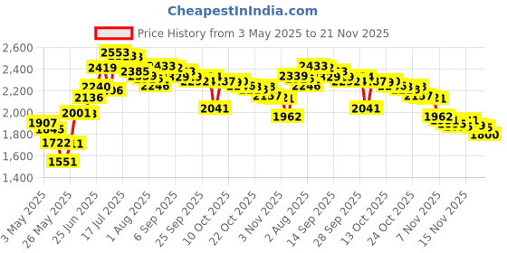 amazon.in GUM Expanding Dental Floss 2030 43.3 Yd (Pack of 2) gum Price History Graph from 3 May 2025 to 21 Nov 2025