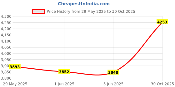 amazon.in GUM Folding Travel Toothbrush with Antibacterial Soft Bristles (Pack of 6) Price History Graph from 29 May 2025 to 30 Oct 2025