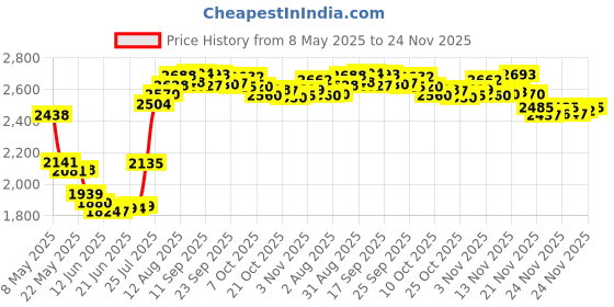amazon.in GUM GUM Stimulator Refill Tips (3 Refills, Pack of 6) Price History Graph from 8 May 2025 to 24 Nov 2025