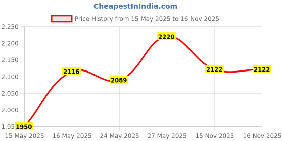 amazon.in GUM Monsterz Jr Kids’ Toothbrush, Soft Bristled Children’s Toothbrush with Su Countion Cup, for Ages 5+, 1 Count (Pack of 6) Price History Graph from 15 May 2025 to 15 Nov 2025