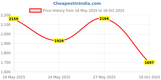 amazon.in GUM Orthodontic Wax with Vitamin E (Pack of 6) : Unflavored, 6 Pack Price History Graph from 18 May 2025 to 18 Oct 2025