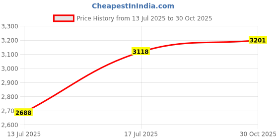 amazon.in GUM Proxabrush Go-Betweens - Moderate - Interdental Brushes - Soft Bristle Plaque Removal Dental Picks - Safe for Braces and Dental Devices, 15 Count Price History Graph from 13 Jul 2025 to 30 Oct 2025