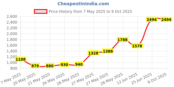 amazon.in GUM Soft Picks 80ct Price History Graph from 7 May 2025 to 8 Oct 2025