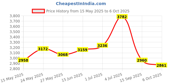 amazon.in gum soft picks advanced-count soft flexible bristles, 270 ct. Price History Graph from 15 May 2025 to 6 Oct 2025