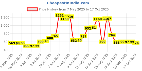 amazon.in Gum Sunstar 840RI GUM Eez-Thru Floss Threader gum Price History Graph from 7 May 2025 to 17 Oct 2025