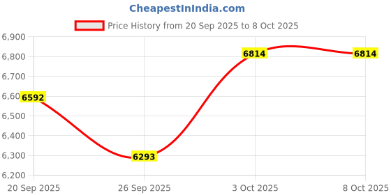 amazon.in Gumdrop DropTech On-Ear Wired Headphones with Microphone | 3.5 mm Jack Long Tangle Free Chew-Proof Cord Rugged Drop Tested and Comfortable for Kids, Students, Classroom and School Use - Black Price History Graph from 20 Sep 2025 to 8 Oct 2025
