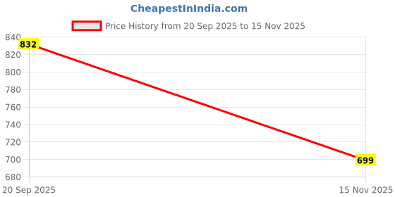 amazon.in Gummy Hair Gel, 7.5 Fluid Ounce Price History Graph from 20 Sep 2025 to 15 Nov 2025