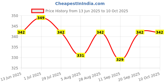 amazon.in Gummy Trail Date Dry Fruit Bites | Khajoor Bites | Rich in Protein and Dietary Fibres | Individually Packed 15 Pieces in Pack of 1/200 gms gummy trail Price History Graph from 13 Jun 2025 to 10 Oct 2025