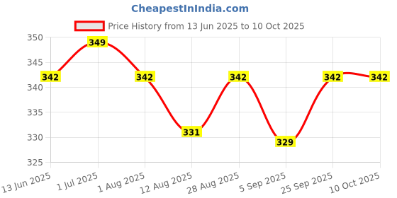 amazon.in Gummy Trail Fig Dry Fruit Bites | Anjeer Bites | Rich in Protein and Dietary Fibres | Individually Packed 15 Pieces in Pack of 1/200 gms gummy trail Price History Graph from 13 Jun 2025 to 10 Oct 2025
