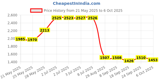amazon.in Gumout Multi-System Tune-Up (473ml) | Petrol & Diesel Additive for Cars & Bikes | Cleans Engine, Reduces Carbon Deposits & Improves Mileage | Fuel Injector & Carburetor Cleaner Price History Graph from 21 May 2025 to 6 Oct 2025