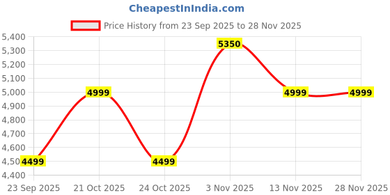 amazon.in Gumtree Flyvore Hybrid Insect Killer & Catcher | Electric Mosquito, Fly & Bug Zapper Machine for Home, Kitchen & Office | Eco-Friendly, Non-Toxic, Black & Silver | Powerful UV Light Trap Price History Graph from 23 Sep 2025 to 28 Nov 2025