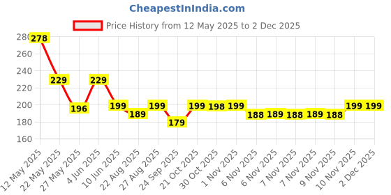 amazon.in Gumtree Roach Trapp (Pack of 5) – Eco-Friendly Cockroach Trap with Roach Bait & Repellent | Non-Toxic Cockroach Killer for Kitchen, Room, Bathroom, Pantry | Roach Repellent & Bait gumtree Price History Graph from 12 May 2025 to 2 Dec 2025