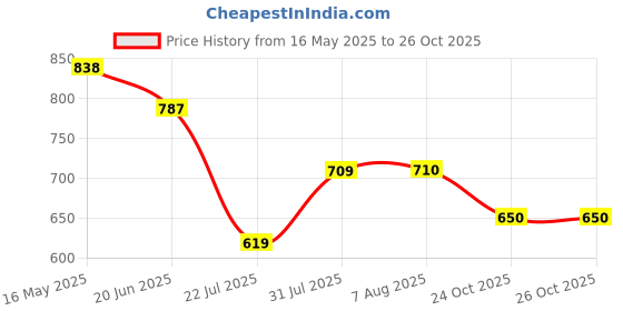 amazon.in metro Gun Metal Embroidery Secure Magnet Snap Party Clutch For Women metro Price History Graph from 16 May 2025 to 26 Oct 2025