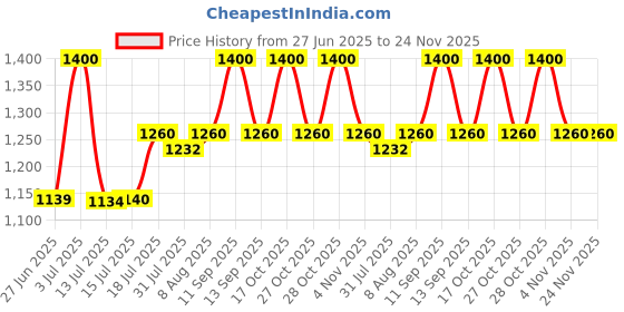 amazon.in Gunam Golden Glow Blend, Acerola Cherry, Turmeric and Curcumin Latte Mix, Daily Superfood Supplement for Immunity, Gut, Skin, and Eye Health (32 servings) Price History Graph from 27 Jun 2025 to 23 Nov 2025